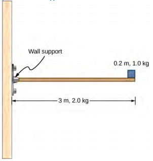 Figure shows a horizontal beam that is connected to the wall. Beam has a length of 3 m and mass 2.0 kg. In addition, a mass of 1.0 kg and width 0.2 m sits at the end of the beam.