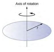 A figura mostra um disco de raio r que gira em torno de um eixo que passa pelo centro.