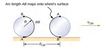 A wheel, radius R, rolling on a horizontal surface and moving to the right at v sub C M is drawn in two positions. In the first position, point A on the wheel is at the bottom, in contact with the surface, and point B is at the top. The arc length from A to B along the rim of the wheel is highlighted and labeled as being R theta. In the second position, point B on the wheel is at the bottom, in contact with the surface, and point A is at the top. The horizontal distance between the wheel’s point of contact with the surface in the two illustrated positions is d sub C M. The arc length A B is now on the other side of the wheel.