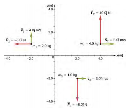 Three particles in the x y plane with different position and momentum vectors are shown. The x and y axes show position in meters and have a range of -4.0 to 4.0 meters. Particle 1 is at x=-2.0 meters and y=1.0 meters, m sub 1 equals 2.0 kilograms, v sub 1 is 4.0 j hat meters per second, upward, and F sub 1 is -6.0 i hat Newtons to the left. Particle 2 is at x=4.0 meters and y=1.0 meters, m sub 2 equals 4.0 kilograms, v sub 2 is 5.0 i hat meters per second, to the right, and F sub 2 is 10.0 j hat Newtons up. Particle 3 is at x=2.0 meters and y=-2.0 meters, m sub 3 equals 1.0 kilograms, v sub 3 is 3.0 i hat meters per second, to the right, and F sub 3 is -8.0 j hat Newtons down.