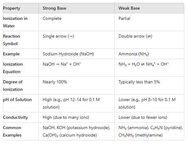 comparison chart bases