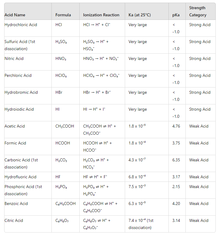 relative strength of acids chart