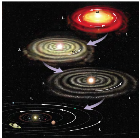 Illustration de la formation du système solaire à partir d'un nuage de gaz et de poussière. Au début, le nuage de gaz tourne avec une vitesse angulaire oméga et possède un moment cinétique L. Il forme un disque assez continu dans le plan de rotation. Plus tard, le disque tourne avec la vitesse angulaire Omega Prime mais a toujours le moment cinétique L. Le disque commence à se décomposer en anneaux concentriques. Les espaces entre les anneaux se creusent. Finalement, le gaz contenu dans les anneaux forme une étoile au centre et des planètes dont les orbites tracent les anneaux d'où elles proviennent. Dans tous les cas, la vitesse angulaire est dans la même direction que celle du nuage de gaz d'origine et le moment cinétique est L.