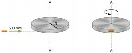 Illustrations of a bullet before and after striking a disk. On the left is the before illustration. The bullet is travelling to the left at 500 meters per second, toward the front edge of a horizontal disk of radius R. The vertical axis through the center of the disc is shown as a vertical line connecting points A above and A prime below the center. On the right is the after illustration. The bullet is embedded in the edge of the disk, which is rotating about the vertical axis through the center. The rotation is counterclockwise as viewed from above.