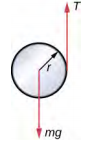 圆柱体、半径 r 及其上的力的示意图。 力 m g 作用于圆柱体的中心并指向下方。 力 T 作用于右边缘，指向上方。