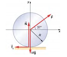 The forces on a wheel, radius R, on a horizontal surface are shown. The wheel is centered on an x y coordinate system that has positive x to the right and positive y up. Force F acts on the center of the wheel at an angle of 37 degrees above the positive x direction. Force M g acts on the center of the wheel and points down. Force N points up and acts at the contact point where the wheel touches the surface. Force f sub s points to the left and acts at the contact point where the wheel touches the surface.