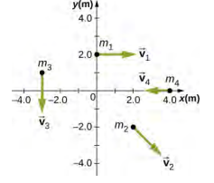 显示了 x y 平面中具有不同位置和速度向量的四个粒子。 x 和 y 轴以米为单位显示位置，范围为 -4.0 到 4.0 米。 粒子 1 的质量 m sub 1，位于 x=0 米和 y=2.0 米，v sub 1 指向正 x 方向。 粒子 2 的质量 m sub 2，位于 x=2.0 米和 y=-2.0 米，v sub 2 指向右和向下，比正 x 方向低大约 45 度。 粒子 3 的质量 m sub 3，位于 x=-3.0 米和 y=1.0 米，v sub 3 指向负 y 方向。 粒子 4 的质量 m sub 4，位于 x=4.0 米和 y=0 米，v sub 4 指向左，朝负 x 方向。