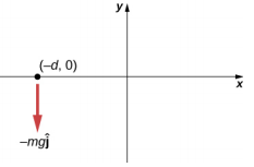 显示了一个 x y 坐标系，正的 x 向右，正 y 向上。 粒子显示在 x 轴上，在 y 轴的左侧，位置减去 d 逗号零。 减去 m g j 的力向下作用于粒子。