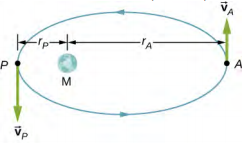 An illustration of an elliptical counterclockwise orbit. The major axis is horizontal and mass M is at the left side focal point, left of center. Position A is at the rightmost edge of the ellipse, a distance r sub A to the right of mass M. The velocity at point A is vector v sub A and is up. Position P is at the leftmost edge of the ellipse, a distance r sub p to the left mass M. The velocity at point P is vector v sub P and is down.