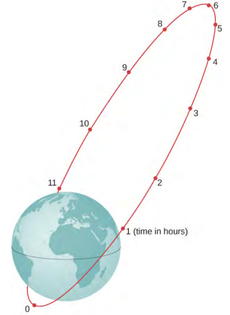 Uma órbita elíptica altamente excêntrica ao redor da Terra é mostrada. A Terra está em um ponto focal da elipse. 11 pontos correspondentes ao tempo em horas estão marcados na órbita. O tempo 0 está no perigeu (o ponto na órbita que está mais próximo da Terra, e o ponto 6 está no apogeu, o ponto na órbita mais distante da Terra). O espaçamento dos pontos de 0 a 6 ao longo da órbita diminui com o tempo, e o espaçamento de 6 a 11 e de volta a 0 aumenta.