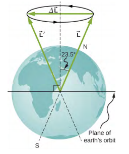 Na figura, a imagem da Terra é mostrada. O plano da órbita da Terra é mostrado como uma linha horizontal no equador. O eixo norte-sul da Terra está inclinado em um ângulo de 23,5 graus em relação à vertical. Existem dois vetores, L e L primos, inclinados em um ângulo de vinte e três pontos e cinco graus em relação à vertical, começando do centro da Terra. O vetor L atravessa o pólo norte da Terra. Nas cabeças dos dois vetores, há um círculo, direcionado no sentido anti-horário, visto de cima. Um vetor de momento angular, Delta L, direcionado para a esquerda, ao longo de seu diâmetro, é mostrado.