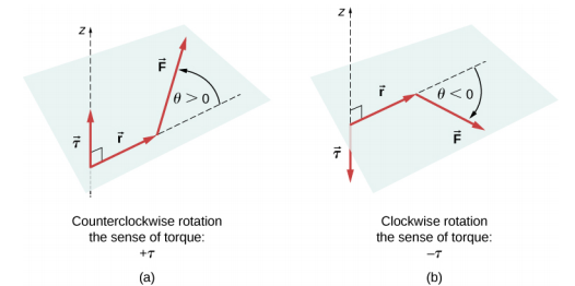 La figure A montre le schéma du couple d'une force qui provoque une rotation dans le sens antihoraire autour de l'axe ou de la rotation. Le vecteur tau est aligné sur l'axe Z et a une valeur positive. L'angle thêta formé par les vecteurs F et r est supérieur à zéro. La figure B montre le schéma du couple d'une force qui provoque une rotation dans le sens des aiguilles d'une montre autour de l'axe ou de la rotation. Le vecteur tau est aligné sur l'axe Z et a une valeur négative. L'angle thêta formé par les vecteurs F et r est inférieur à zéro.