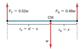 الشكل عبارة عن مخططات توضح التوزيع الشامل لسيارة ركاب ذات قاعدة عجلات تُعرف بأنها d. تبلغ نسبة وزن السيارة 52% من وزنها على العجلات الأمامية (المسمى Ff) و48% على العجلات الخلفية (المسمى Fr) وهي على أرض مستوية. المسافة بين المحور الخلفي ومركز الكتلة (المسمى rR) هي x. المسافة بين المحور الأمامي ومركز الكتلة (المسمى rF) هي d - x.