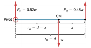 الشكل هو المخططات التي توضح التوزيع الشامل لسيارة ركاب ذات قاعدة عجلات تُعرّف بـ d. تحتوي السيارة على 52% من وزنها على عجلاتها الأمامية، وهي الآن محاطة بدائرة ومصنفة Pivot (Ff) و48% من وزنها على العجلات الخلفية (Fr) على مستوى الأرض. المسافة بين المحور الخلفي ومركز الكتلة هي x. المسافة بين المحور الأمامي ومركز الكتلة (rw) هي d - x. تتم تسمية طول المحور بأكمله بالمعادلة rr=d.
