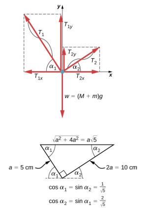 La figure du haut montre la répartition des forces pour le nœud qui lie les cordes au plateau. Les forces T1 et T2 tirent le nœud vers le haut. Le poids, une somme de M et m multipliée par g, tire le nœud vers le bas. Les projections de T1 et T2 sur les axes x et y sont présentées. La figure du bas montre la représentation du nœud qui lie les cordes au plateau sous la forme d'un triangle droit. Il a des pattes de longueur a et 2a, a étant égal à 5 centimètres. L'hypoténuse est une racine carrée de cinq. L'angle alpha 1 est formé par une jambe plus courte et une hypoténuse. L'angle alpha 2 est formé par la jambe plus longue et l'hypoténuse. Le cosinus de l'angle alpha 1 est égal au sinus de l'angle alpha 2 et est égal à un divisé par la racine carrée de cinq. Le cosinus de l'angle alpha 2 est égal au sinus de l'angle alpha 1 et est égal à deux divisé par la racine carrée de cinq.