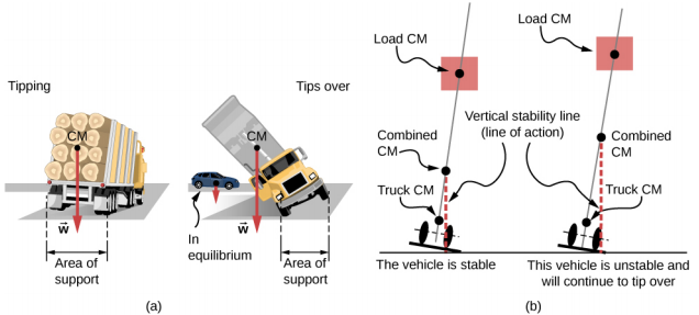Figure A shows an evenly loaded truck with the center of gravity within the area of support. Figure B shows a truck with the center of gravity outside the area of support that is close to turning over. A car in equilibrium is shown next to it for the comparison. Figure C is the schematics that shows the position of the combined center of mass, a combination of load and truck centers of mass, between the two wheels that keep the vehicle stable. Figure D is the schematics that shows the position of the combined center of mass, a combination of load and truck centers of mass, outside the two wheels that make the vehicle unstable and can cause it to tip over.