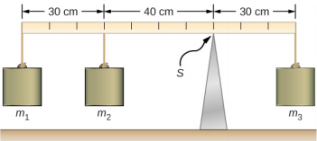 A figura é um desenho esquemático de um balanço de torque, uma viga horizontal apoiada em um ponto de apoio (indicado por S) e três massas são fixadas em ambos os lados do ponto de apoio. A massa 3 é 30 cm à direita de S. A massa 2 é 40 cm à esquerda de S. A massa 1 é 30 cm à esquerda da massa 2.