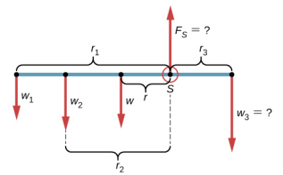 图为扭矩平衡的力分布示意图，支点支撑的水平梁（用 S 表示），支点两侧附着三个质量块。 点 S 处的力 F 指向上方。 Force w3，在点 S 的右侧并以距离 r3 分隔，指向下方。 力 w、w2 和 w1 位于点 S 的左侧并指向下方。 它们分别由距离 r、r2 和 r1 分隔。