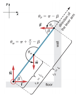 Figure is a free-body diagram for a ladder that forms an angle beta with the floor and rests against a wall. Force N is applied at the point at the floor and is perpendicular to the floor. Force W is applied at the mid-point of the ladder. Force F is applied at the point resting at the wall and is perpendicular to the wall. Force W forms an angle theta w with the direction of the lever arm. Theta w is equal to the sum of Pi and half Pi with the beta subtracted. Force F forms an angle theta F with the direction of the lever arm. Theta F is equal to the Pi minus beta.