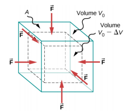 Figure is a schematic drawing of forces experienced by an object under the bulk stress. Equal forces perpendicular to the surface act from all directions and reduce the volume by the amount delta V compared to the original volume, V0.