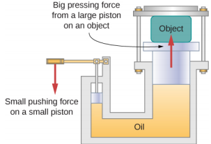 A figura é um desenho esquemático de uma prensa hidráulica. Um pequeno pistão é deslocado para baixo e faz com que o objeto grande que segura o pistão se mova para cima.