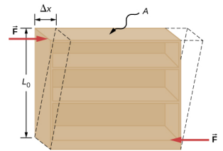 图是受剪应力影响的物体的示意图：两个相等大小的反平行力切向物体的相对平行表面施加。 结果，物体从矩形变为平行四边形，即形状。 虽然物体的高度保持不变，但顶角会通过 Delta X 向右移动。