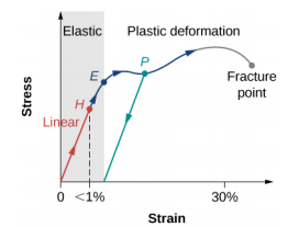 A figura mostra um gráfico tensão-deformação. Quando a deformação está abaixo de 1%, ponto H, a tensão cresce linearmente. A deformação plástica, marcada como P, ocorre entre 1% e 30%. Um aumento adicional na tensão resulta em fratura.