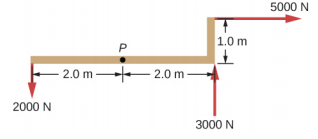 该图显示了施加于 P 点的力的分布。在 P 点左侧两米处 2000 N 的力向下移动。 在 P 点右侧两米处的 3000 N 力将其向上移动。 5000 N 的力，向右两米，距离点 P 高出一米，将其向右移动。