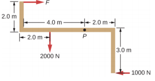 该图显示了施加于 P 点的力的分布。在 P 点左侧两米处 2000 N 的力向下移动。 力 F 向左移动两米，距点 P 上方两米，将其向右移动。 1000 N 的力，向右两米，点下方 P 三米，将其向左移动。