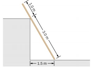 La figure montre une planche uniforme qui repose contre un angle du coin d'un mur. Une partie de la planche allant du sol au coin du mur mesure 3,0 m de long, une partie de la planche de 1,0 m de long se trouve au-dessus du mur. La distance entre la partie de la planche qui touche le sol et le coin du mur est de 1,5 m.