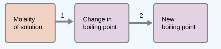 boiling point of a solution .png