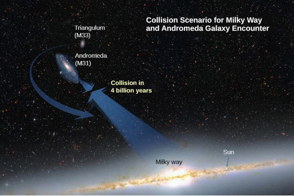 Uma ilustração da galáxia Via Láctea, a galáxia de Andrômeda (M31), mostrada acima e à esquerda da Via Láctea, e a galáxia do Triângulo (M33) mostrada acima da galáxia de Andrômeda. O sol está rotulado na Via Láctea. Flechas apontando da Via Láctea em direção a Andrômeda e de Andrômeda à Via Láctea se encontram entre as duas galáxias e são rotuladas como “colisão em 4 bilhões de anos”.