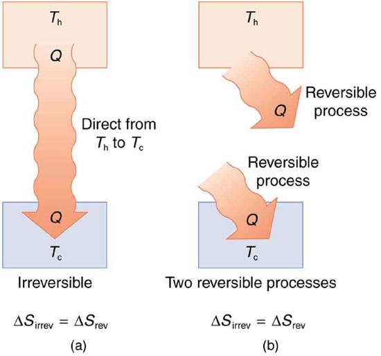 Part a of the figure shows the irreversible heat transfer from the hot system to the cold system. The hot reservoir at temperature T sub h is represented by a rectangular section in the top and the cold reservoir at temperature T sub c is shown as a rectangular section at the bottom. Heat Q is shown to flow from hot reservoir to cold reservoir as shown by a continuous bold arrow pointing downward. The heat is a direct transfer from T sub h to T sub c. The entropy change delta S for an irreversible process is shown equal to entropy change delta S for a reversible process. Part b of the figure shows two reversible heat transfers from the hot system to the cold system. The hot reservoir at temperature T sub h is represented by a rectangular section in the top and the cold reservoir at temperature T sub c is shown as a rectangular section at the bottom. Heat Q is shown to flow out of the hot reservoir, and an equal amount of heat Q is shown to flow into the cold reservoir as shown by two arrows representing two reversible processes and not a direct transfer from T sub h to T sub c. The entropy change delta S for an irreversible process is shown equal to entropy change delta S for a reversible process. 
