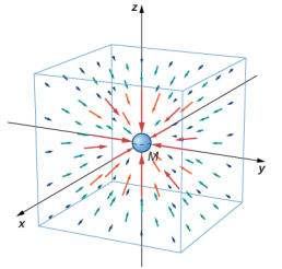 Esta figura mostra um gráfico vetorial tridimensional. O sistema de coordenadas x, y, z é mostrado. Uma massa esférica M é mostrada na origem e os vetores são mostrados apontando para ela. As flechas diminuem de comprimento à medida que a distância da origem aumenta. Uma caixa, alinhada com os eixos de coordenadas, também é mostrada.