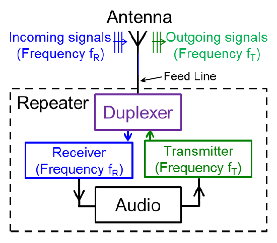 Repeater System.drawing 1.5: Amateur Radio Equipment Basics - Physics LibreTexts