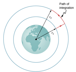 An illustration of the earth and two larger concentric circles centered around it. The radius of the small circle is labeled r 1 with a black arrow and the radius of the larger circle is labeled r 2 with a black arrow. A red arrow extends from the end of the r 1 arrow to the larger circle, then forms an arc on the larger circle to the tip of the r 2 arrow. The red line is labeled Path of integration.