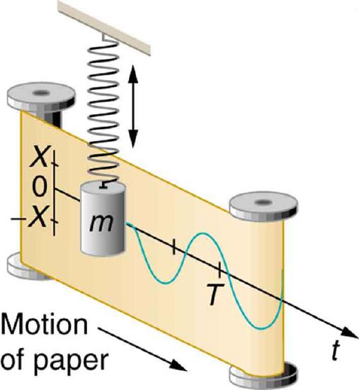 There are two iron paper roll bars standing vertically with a paper strip stitched from one bar to the other. There is a vertical hanging spring just over the middle of the two bars, perpendicular to the strip of the paper, having an object with mass m tied to it. There is a line graph with amplitude scale as X, zero and negative X on the left side of the paper strip, vertically over each other with their points marked. A perpendicular line is drawn through this amplitude scale toward the right with a point T marked over it, showing the time duration of the amplitude. This line has an oscillating wave drawn through it.