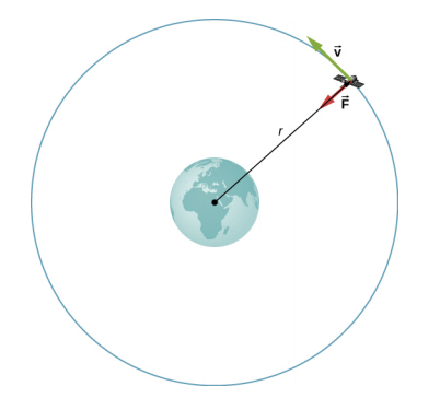 一幅图显示了一颗卫星在半径 r 处绕地球运行。轨道显示为以地球为中心的蓝色圆圈。 卫星上的红色箭头指向地球中心并标记为 F，与轨道相切的绿色箭头标记为 v