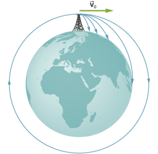 该图显示了一幅地球图，北极有一座高塔，标有 v 0 的水平箭头指向右边。显示了从塔顶开始的 5 条轨迹。 第一个到达塔附近的地球。 第二个到达离塔更远的地球，第三个到达更远的地球。 第四条轨迹在赤道撞击地球，与赤道的表面相切。 第五条轨迹是与地球同心的圆。