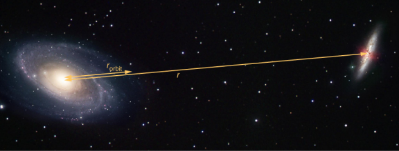 图中显示了两个星系，由图中所示的距离 r 分隔。 左边的星系比右边的星系大。 显示了从左侧银河系中心到两个星系之间但更靠近左侧的某个点的距离，并将其标记为 r 轨道。