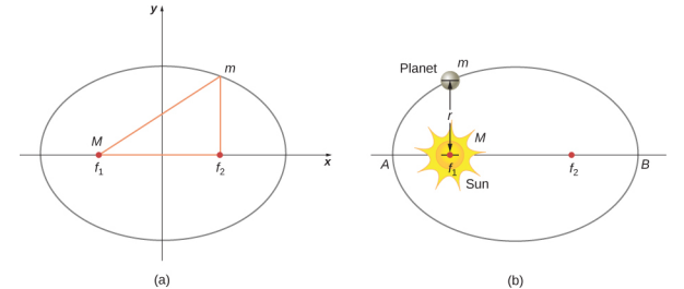 A Figura a mostra um sistema de coordenadas x y e uma elipse centrada na origem com os focos f 1 à esquerda e f 2 à direita, ambos no eixo x. O foco f 1 também é rotulado como M. Um ponto acima do foco f 2 é rotulado como m. O triângulo reto formado por f 1, f 2 e m é mostrado em vermelho. A Figura b mostra uma elipse semelhante, com o sol mostrado e rotulado como M e como Sol em f 1. A massa planetária m é mostrada acima de f 1, a uma distância vertical r de f 1. O local onde a elipse cruza com o eixo horizontal à esquerda é rotulado como ponto A, e o local onde a elipse cruza com o eixo horizontal à direita é rotulado como ponto B.