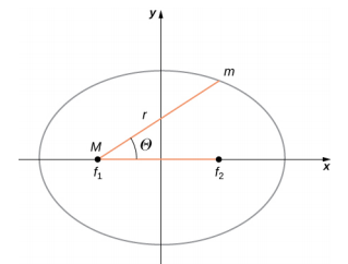An x y coordinate system and an ellipse centered on the origin with foci f 1 on the left and f 2 on the right, both on the x axis, are shown. Focus f 1 is also labeled M. A point on the ellipse in the first quadrant is labeled m. The horizontal segment connecting the foci f 1 and f 2, and the segment connecting f 1 and m are shown in red. The angle between those segments is labeled Theta.