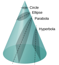 A cone and its conic sections is shown. At the top a horizontal cut is shaded and a dashed line shown across the shading. This section is labeled circle. Below this a diagonal cut and line are shown. The line and cut intersect the sides of the cone. This section is labeled ellipse. Next is a diagonal cut and line that intersect the sides and the bottom of the cone and are labeled parabola. The last section is a vertical line and shaded cut labeled hyperbola