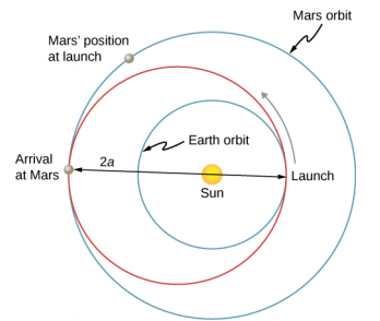 Uma ilustração do sol e de três órbitas ao redor dele é mostrada. Todas as três órbitas são circulares. A órbita mais interna está centrada no sol e é chamada de Órbita da Terra. A órbita média não está centrada no sol. Ele coincide com a órbita da Terra em um ponto chamado “Lançamento” à direita do sol. Uma seta indica que o lançamento está para cima e para a esquerda. O diâmetro da órbita é rotulado como sendo uma distância de 2 a e é mostrado do ponto de lançamento à direita até um ponto chamado “Chegada a Marte” à esquerda. O sol está nesse diâmetro. A órbita mais externa está centrada no sol e é chamada de órbita de Marte. Essa órbita coincide com a órbita média no ponto marcado como “Chegada a Marte”. Um ponto no segundo quadrante (localizado no sentido horário a partir do ponto de chegada) é rotulado como a posição de Marte no lançamento.