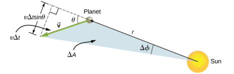 Um diagrama mostrando o sol e um planeta separados por uma distância r. O vetor de velocidade do planeta é mostrado como uma seta apontando para um ângulo obtuso em relação à distância r entre o sol e o planeta. A linha que liga o sol e o planeta é estendida além do planeta como uma linha tracejada, e outra linha tracejada é traçada da ponta da seta de velocidade até a extensão tracejada de r. As linhas tracejadas se encontram em um ângulo reto e formam um triângulo com a seta de velocidade formando a hipotenusa e o planeta em um vértice. O ângulo próximo ao planeta é denominado teta. A hipotenusa também é rotulada como v delta t, e o lado oposto ao planeta é rotulado como v delta t sin teta. A região triangular definida pelo sol, pelo planeta e pela ponta da seta de velocidade é chamada Delta A, e o ângulo próximo ao sol é denominado delta phi.