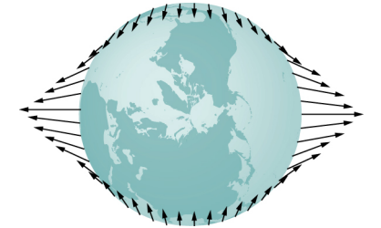 An illustration of the earth and the tidal forces shown as arrows at the surface of the earth. Near the poles, the arrows are short and point radially inward. As we move away from the poles, the arrows get longer and point increasingly away from the center. At 45 degrees, the arrows are tangent to the surface and point toward the equator. At the equator, the arrows are longest and point directly outward.