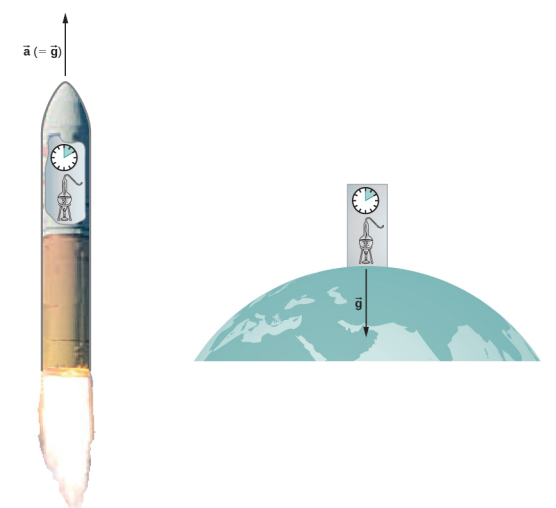 On the left is a drawing of a rocket moving upward. An arrow pointing up is labeled a (=g). A view into the rocket shows a chemistry experiment and a clock indicating an interval of 10 minutes. On the right is a drawing of the earth with the same chemistry experiment and clock indicating an interval of 10 minutes at the surface of the earth. A downward arrow is labeled g.