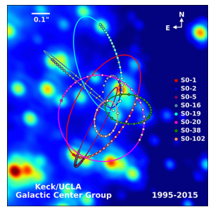 银河系中心附近恒星的红外图像。 图中显示了八个轨道，每个轨道上有几个数据点。 轨道的偏心率、方向和大小各不相同，但都在图像中心附近重叠。