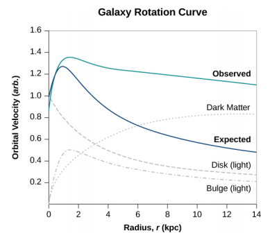 Graph of Galaxy rotation curve plotting orbital velocity in arbitrary units as a function of radius, r, in kiloparsecs. The horizontal axis scale is 0 to 14 kiloparsecs, in increments of 2. The vertical axis scale is 0 to 1.6 in increments of 0.2. A green curve is labeled Observed. The curve starts at r=0, v=0.9, rises to almost v=1.4 at r a little less than 2, then decreases to about v = 1.3 at about r = 4, then more slowly to about v = 1.2 at r = 14. A blue curve is labeled Expected. The curve starts at r=0, v=1.0 ad rises to a maximum value that is smaller than the green curve’s and at a smaller value of r. The curve then decreases smoothly with steadily decreasing slope to v approximately 0.5 at r = 14.Three additional gray curves are also shown. A dotted curve labeled dark matter starts at r=0, v=0 and rises smoothly with steadily decreasing slope to v approximately 0.9 at r = 14. A dot-dashed curve labeled Bulge (light) also starts at r=0, v=0 and rises to a maximum value of about v = 0.5 at an r between 1 and 2, then decreases smoothly with steadily decreasing slope to v approximately 0.2 at r = 14. A dashed curve labeled Disk (light) starts at r=0, v=1 and decreases smoothly with steadily decreasing slope to v approximately 0.3 at r = 14.