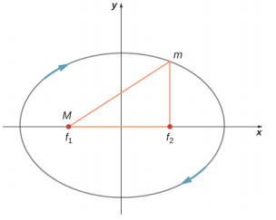 A diagram showing an x y coordinate system and an ellipse, centered on the origin with foci on the x axis. The focus on the left is labeled f 1 and M. The focus on the right is labeled f 2. A location labeled as m is shown above f 2. The right triangle defined by f 1, f 2, and m is shown in red. The clockwise direction tangent to the ellipse is indicated by blue arrows.
